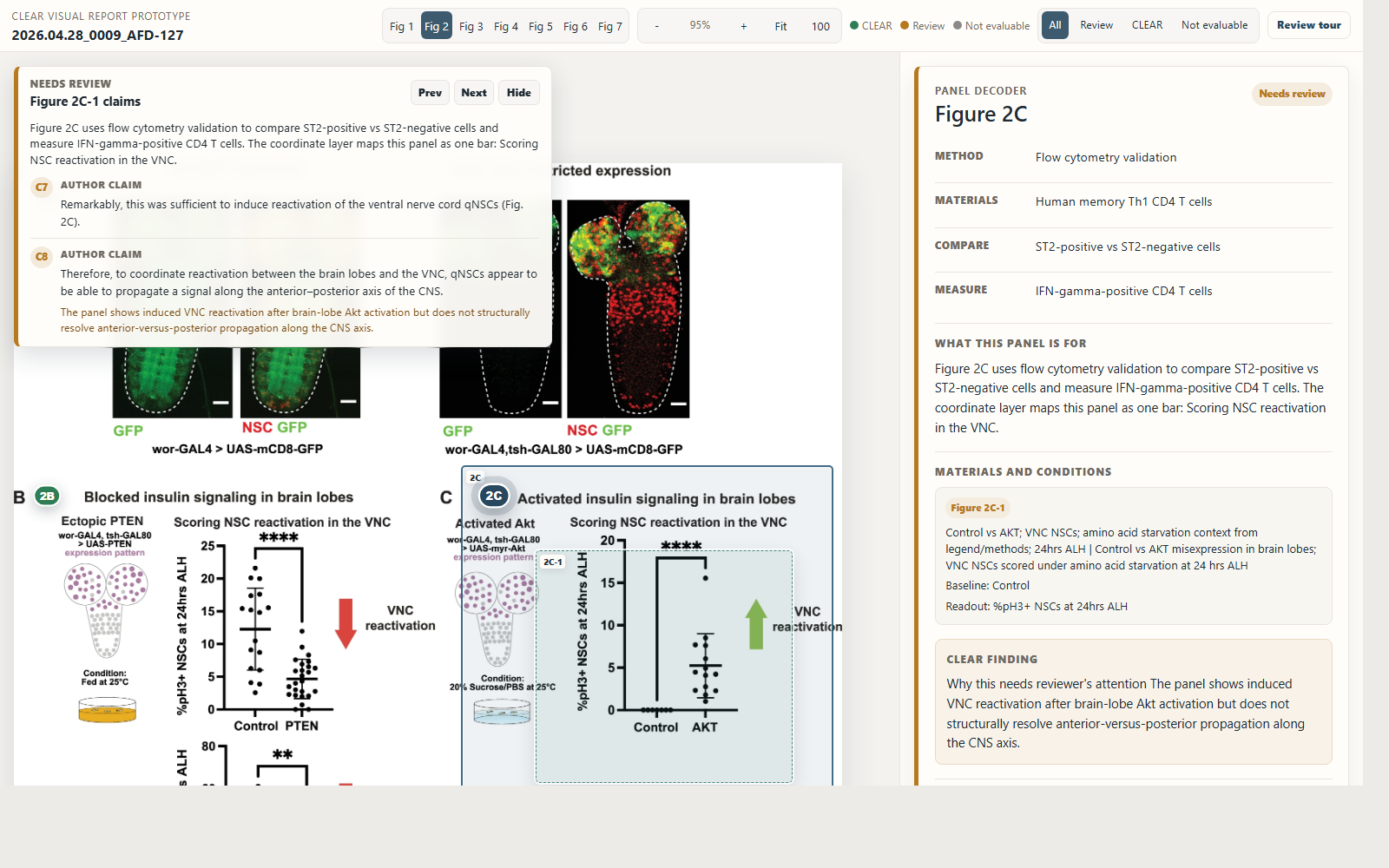 CLEAR visual report showing a review concern attached to a figure panel